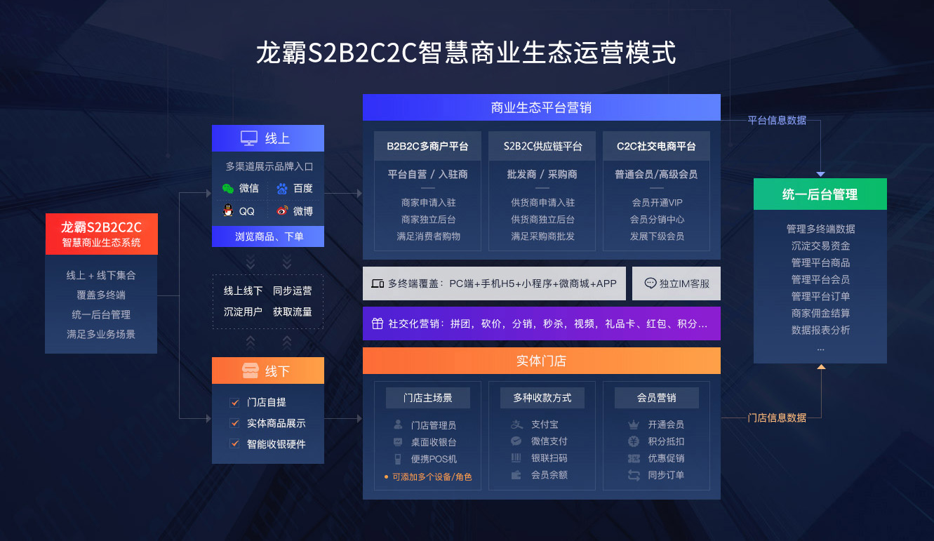 龙霸S2B2C2C多商城系统.jpg